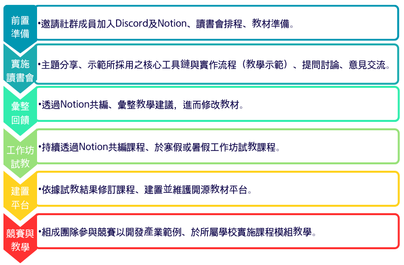 讀書會期程規劃