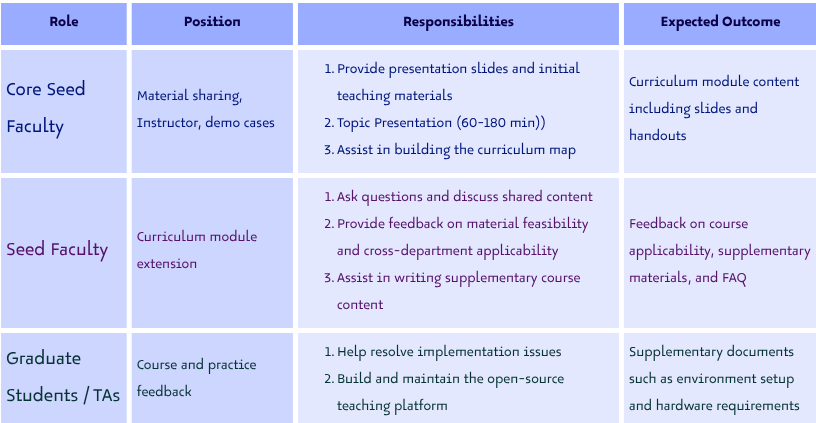 Expected outcomes of the study groups